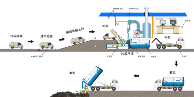 项目部垃圾中转站设备及流程